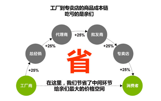 为什么盾基产品比其他厂家省钱