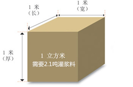 1立方米需要2.1吨灌浆料