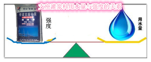 桥梁支座灌浆料与强度的关系