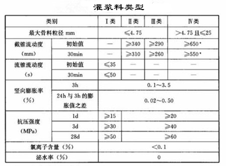 灌浆料类型与标准